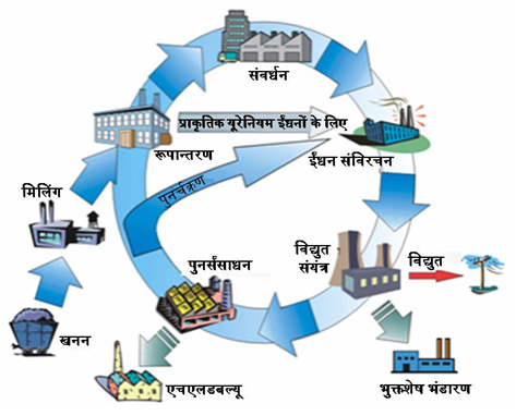 नाभिकीय ईंधन एवं शक्ति