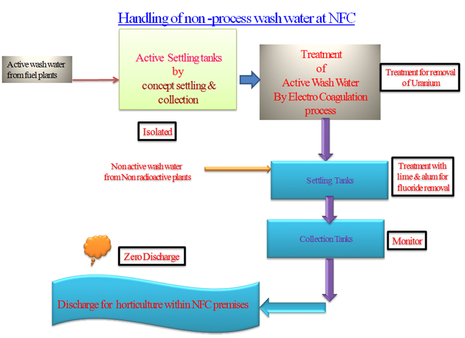 handling of non process wash water at nfc